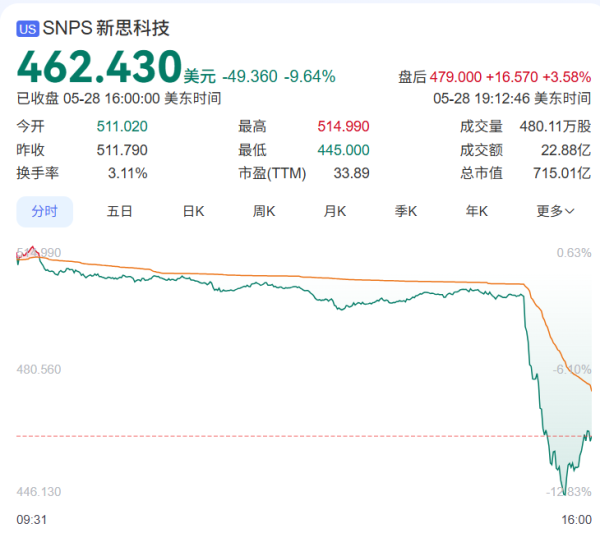 文商期货配资 外媒：特朗普已下令，EDA巨头停止对华供货！