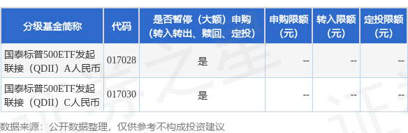 盛康优配优配 公告速递：国泰标普500ETF发起联接（QDII）基金暂停申购、定期定额投资业务