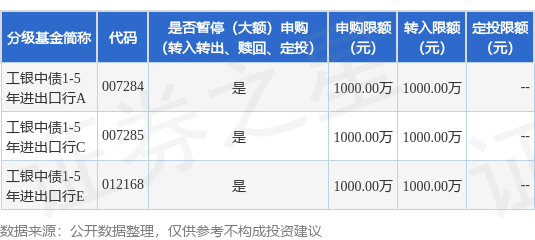 锅牛配资 公告速递：限制工银中债1-5年进出口行基金机构投资者大额申购、转换转入、定期定额投资业务金额