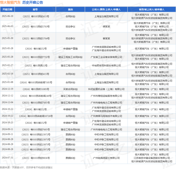 牛盈服务中心 恒大智能汽车作为被告/被上诉人的1起涉及合同纠纷的诉讼将于2025年6月10日开庭