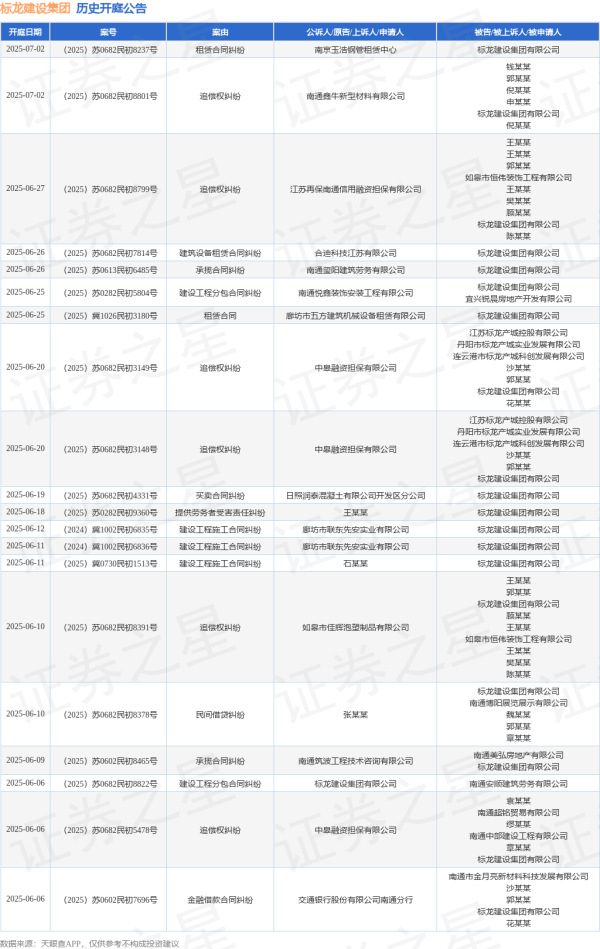 牛客栈策略 标龙建设集团作为被告/被上诉人的1起涉及民间借贷纠纷的诉讼将于2025年6月10日开庭